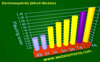 Image showing periodicity of electronegativity (Allred-Rochow) for 5s and 5p chemical elements.