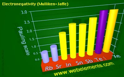 Image showing periodicity of electronegativity (Mulliken-Jaffe) for 5s and 5p chemical elements.