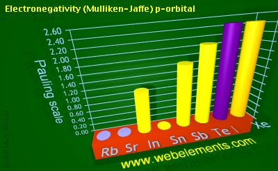 Image showing periodicity of electronegativity (Mulliken-Jaffe) p-orbital for 5s and 5p chemical elements.