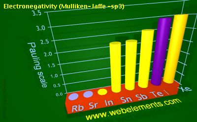 Image showing periodicity of electronegativity (Mulliken-Jaffe - sp<sup>3</sup>) for 5s and 5p chemical elements.