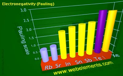 Image showing periodicity of electronegativity (Pauling) for 5s and 5p chemical elements.