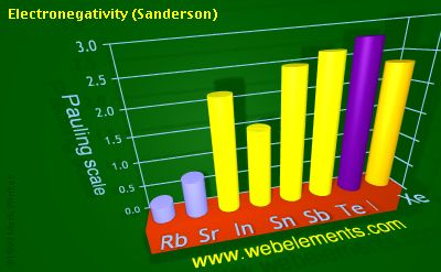 Image showing periodicity of electronegativity (Sanderson) for 5s and 5p chemical elements.