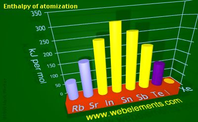 Image showing periodicity of enthalpy of atomization for 5s and 5p chemical elements.