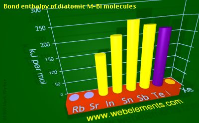 Image showing periodicity of bond enthalpy of diatomic M-Bi molecules for 5s and 5p chemical elements.