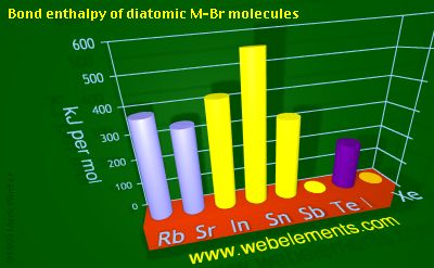 Image showing periodicity of bond enthalpy of diatomic M-Br molecules for 5s and 5p chemical elements.