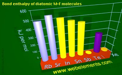 Image showing periodicity of bond enthalpy of diatomic M-F molecules for 5s and 5p chemical elements.