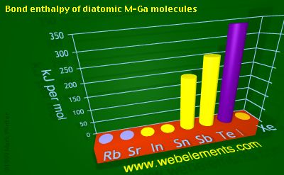 Image showing periodicity of bond enthalpy of diatomic M-Ga molecules for 5s and 5p chemical elements.