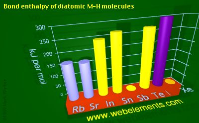 Image showing periodicity of bond enthalpy of diatomic M-H molecules for 5s and 5p chemical elements.