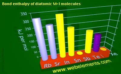 Image showing periodicity of bond enthalpy of diatomic M-I molecules for 5s and 5p chemical elements.