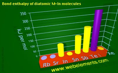 Image showing periodicity of bond enthalpy of diatomic M-In molecules for 5s and 5p chemical elements.