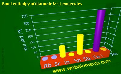 Image showing periodicity of bond enthalpy of diatomic M-Li molecules for 5s and 5p chemical elements.