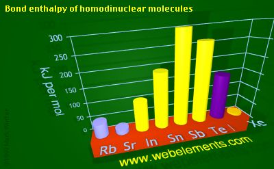 Image showing periodicity of bond enthalpy of homodinuclear molecules for 5s and 5p chemical elements.