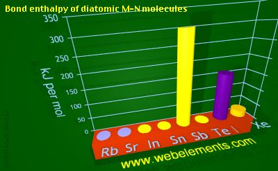 Image showing periodicity of bond enthalpy of diatomic M-N molecules for 5s and 5p chemical elements.