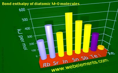 Image showing periodicity of bond enthalpy of diatomic M-O molecules for 5s and 5p chemical elements.