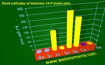 Image showing periodicity of bond enthalpy of diatomic M-P molecules for 5s and 5p chemical elements.