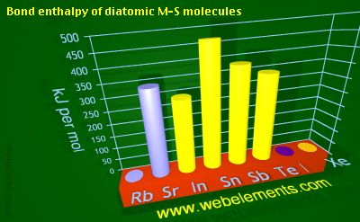 Image showing periodicity of bond enthalpy of diatomic M-S molecules for 5s and 5p chemical elements.