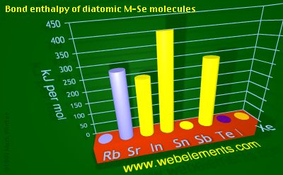 Image showing periodicity of bond enthalpy of diatomic M-Se molecules for 5s and 5p chemical elements.