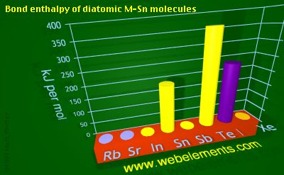 Image showing periodicity of bond enthalpy of diatomic M-Sn molecules for 5s and 5p chemical elements.