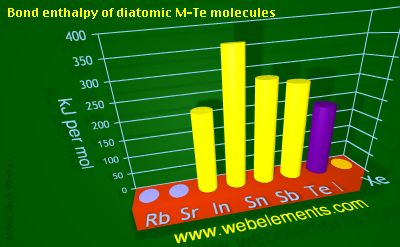 Image showing periodicity of bond enthalpy of diatomic M-Te molecules for 5s and 5p chemical elements.