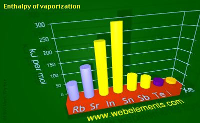 Image showing periodicity of enthalpy of vaporization for 5s and 5p chemical elements.