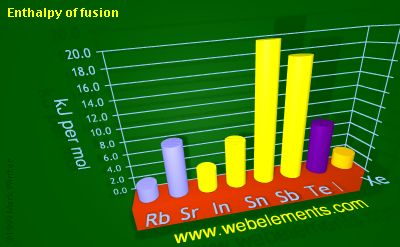 Image showing periodicity of enthalpy of fusion for 5s and 5p chemical elements.