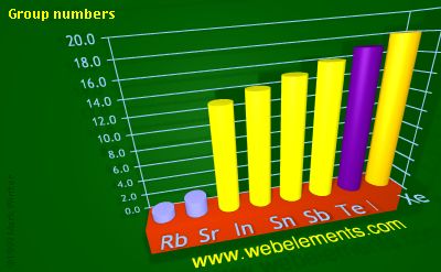 Image showing periodicity of group numbers for 5s and 5p chemical elements.