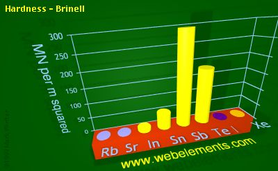 Image showing periodicity of hardness - Brinell for 5s and 5p chemical elements.