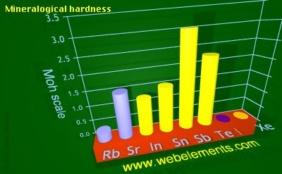 Image showing periodicity of mineralogical hardness for 5s and 5p chemical elements.