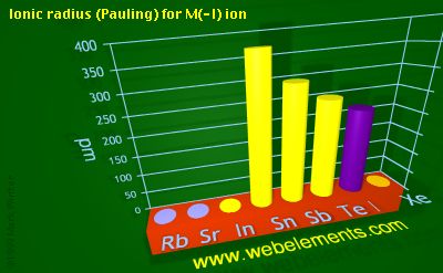 Image showing periodicity of ionic radius (Pauling) for M(-I) ion for 5s and 5p chemical elements.