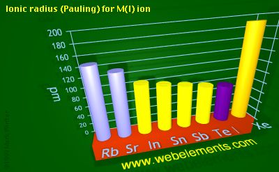 Image showing periodicity of ionic radius (Pauling) for M(I) ion for 5s and 5p chemical elements.