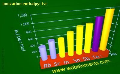 Image showing periodicity of ionization energy: 1st for 5s and 5p chemical elements.