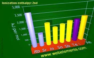 Image showing periodicity of ionization energy: 2nd for 5s and 5p chemical elements.