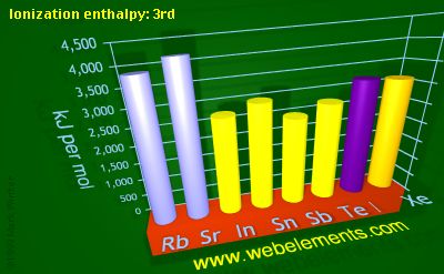 Image showing periodicity of ionization energy: 3rd for 5s and 5p chemical elements.