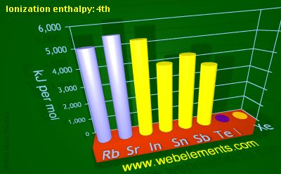 Image showing periodicity of ionization energy: 4th for 5s and 5p chemical elements.