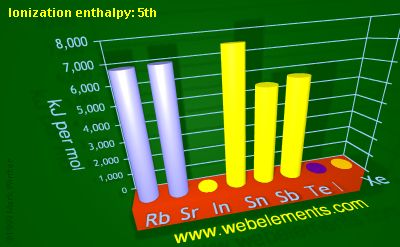 Image showing periodicity of ionization energy: 5th for 5s and 5p chemical elements.