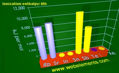 Image showing periodicity of ionization energy: 6th for 5s and 5p chemical elements.