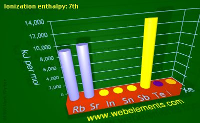 Image showing periodicity of ionization energy: 7th for 5s and 5p chemical elements.