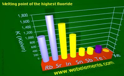 Image showing periodicity of melting point of the highest fluoride for 5s and 5p chemical elements.