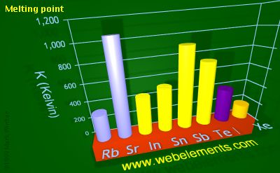 Image showing periodicity of melting point for 5s and 5p chemical elements.