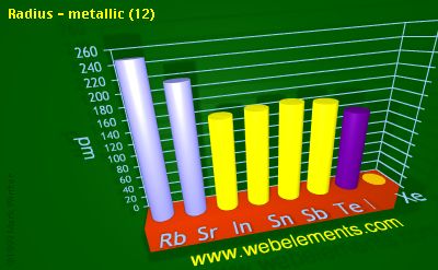 Image showing periodicity of radius - metallic (12) for 5s and 5p chemical elements.