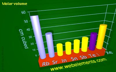 Image showing periodicity of molar volume for 5s and 5p chemical elements.