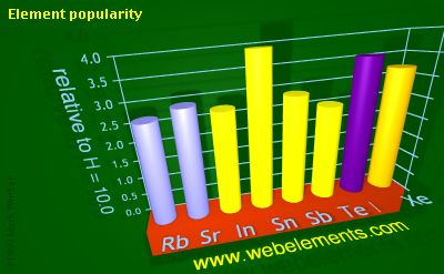 Image showing periodicity of element popularity for 5s and 5p chemical elements.