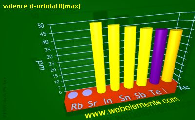 Image showing periodicity of valence d-orbital R(max) for 5s and 5p chemical elements.