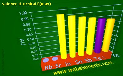 Image showing periodicity of valence d-orbital R(max) for 5s and 5p chemical elements.