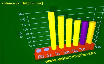 Image showing periodicity of valence p-orbital R(max) for 5s and 5p chemical elements.