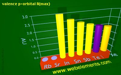 Image showing periodicity of valence p-orbital R(max) for 5s and 5p chemical elements.