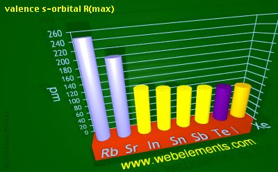 Image showing periodicity of valence s-orbital R(max) for 5s and 5p chemical elements.