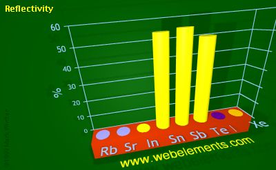 Image showing periodicity of reflectivity for 5s and 5p chemical elements.