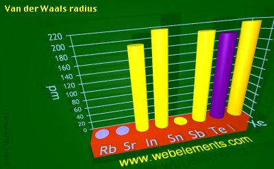 Image showing periodicity of van der Waals radius for 5s and 5p chemical elements.