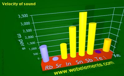 Image showing periodicity of velocity of sound for 5s and 5p chemical elements.